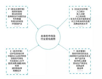 營銷人必備的10種營銷分析模型 賦能軟件外包服務市場拓展