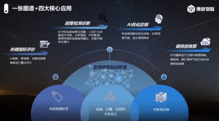 厲害了啊！探秘博彥物聯零碳建筑智慧管控系統 如何以智能化實現建筑碳管理的革命