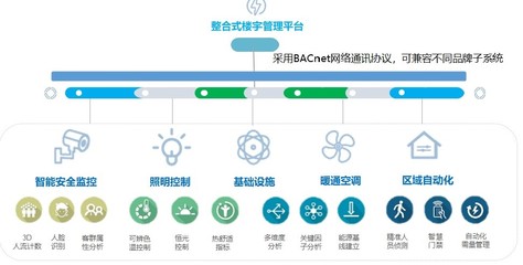 筑智能之基，繪園區新景——智能化控制設備賦能園區數字“新基建”布局